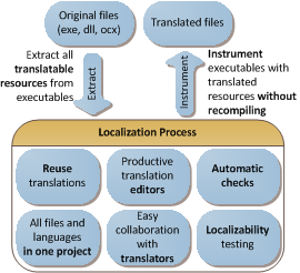 Binary localization